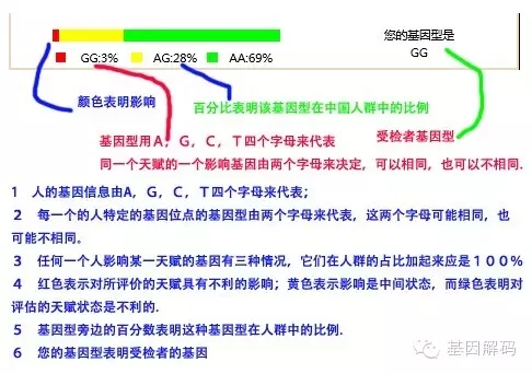 靶向藥物基因檢測(cè) 